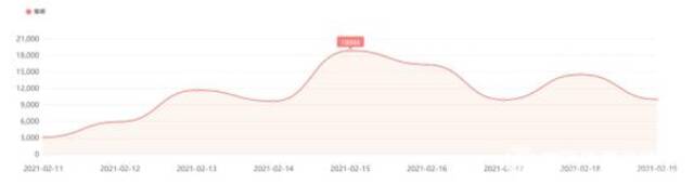 图6有关电影类负面信息日趋势图