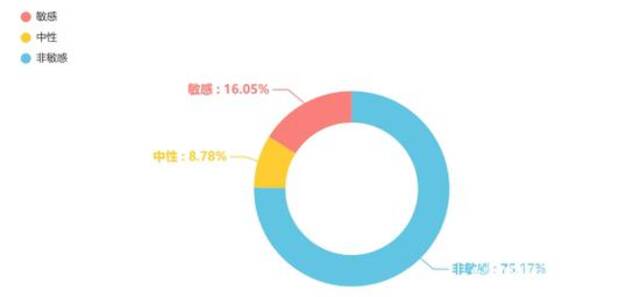 图3“吐槽类”消费维权信息占比图