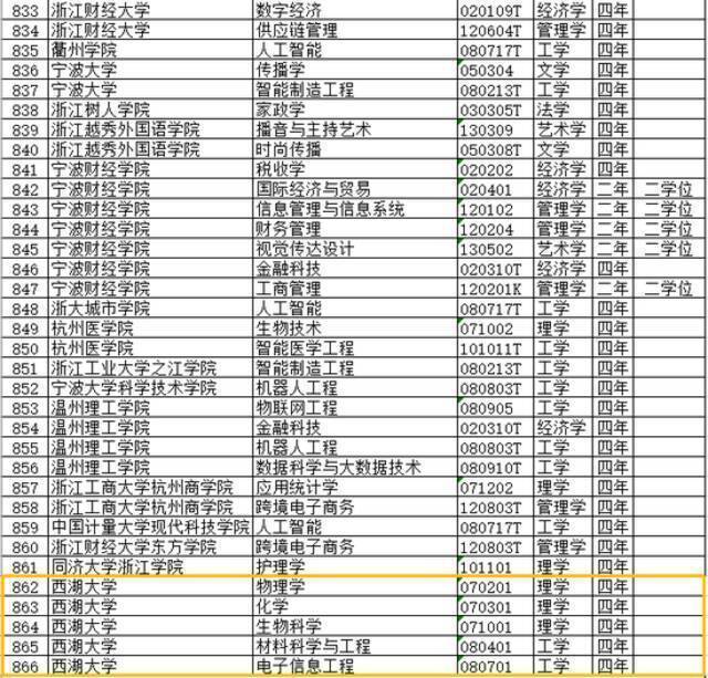 西湖大学首批5个本科专业确定