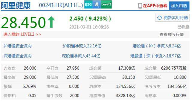 恒生科技指数收盘大涨近4% 阿里健康涨超9%