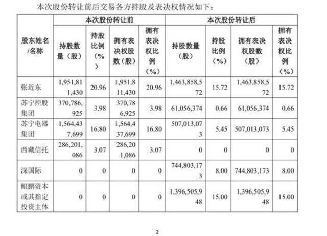 苏宁转让股权三问：为何是深圳？债务可解吗？新苏宁啥样？