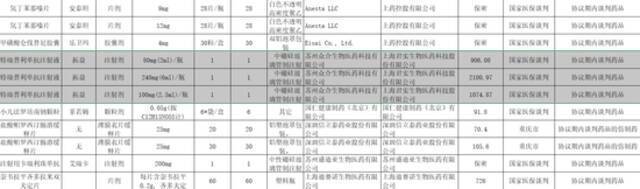 《吉林省2021年协议期内谈判药品及其仿制药挂网采购结果》表格截图