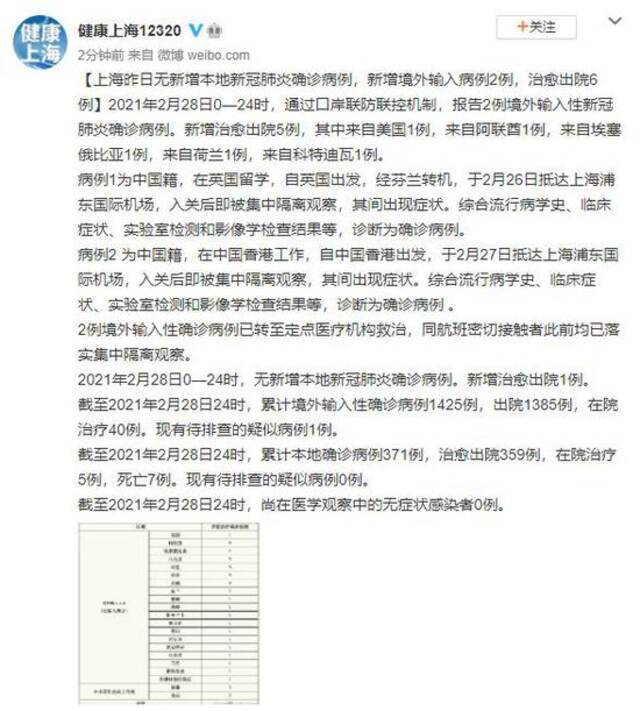 上海28日无新增本地新冠肺炎确诊病例，新增境外输入病例2例，治愈出院6例