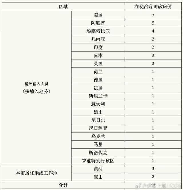 上海28日无新增本地新冠肺炎确诊病例，新增境外输入病例2例，治愈出院6例