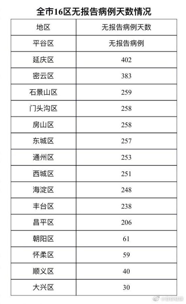 北京2月28日无新增本地确诊病例 新增2例境外输入确诊病例