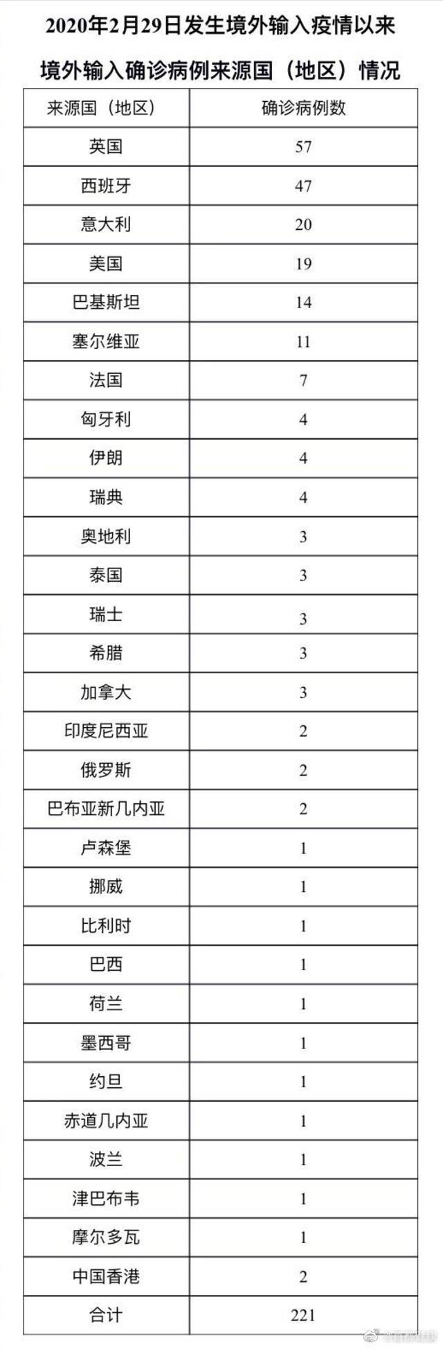 北京2月28日无新增本地确诊病例 新增2例境外输入确诊病例