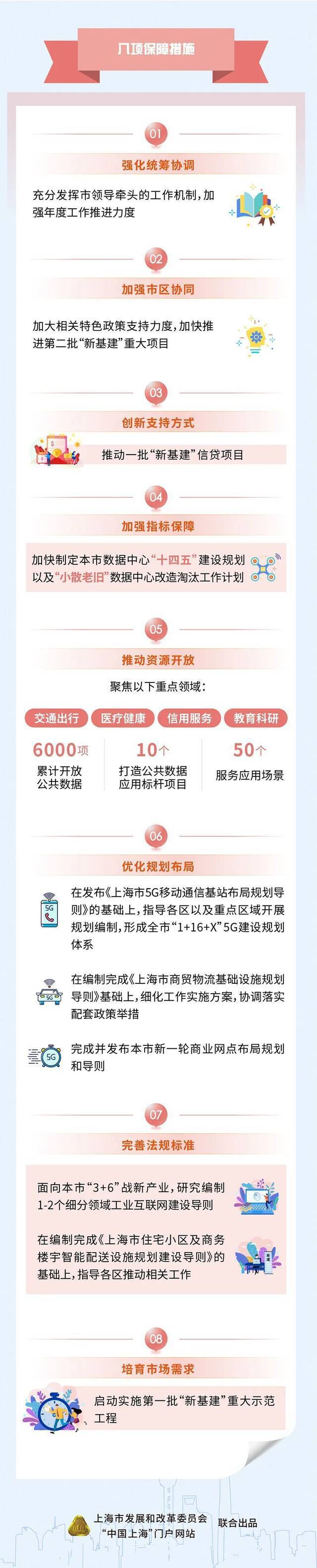 上海：2021年新建1万个5G宏基站，3万个公用桩、私人桩、专用桩