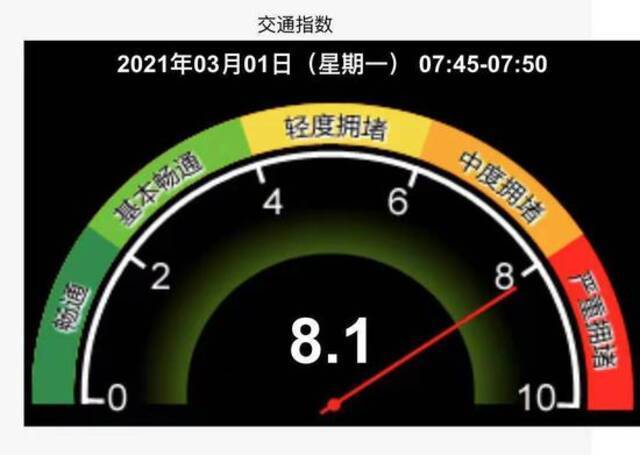 开学首日早高峰，北京全路网严重拥堵