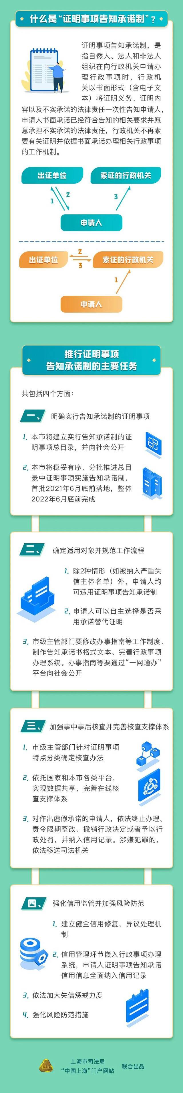 图解:上海市全面推行证明事项告知承诺制实施方案