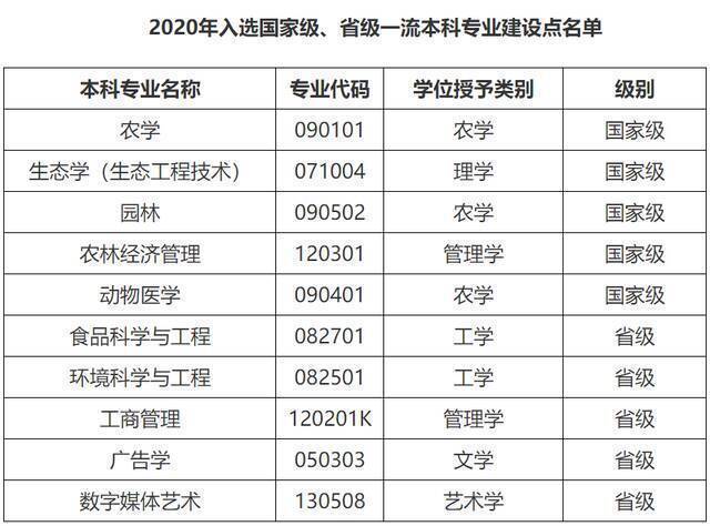 牛牪犇！浙江农林大学新增10个国家级、省级一流本科专业建设点