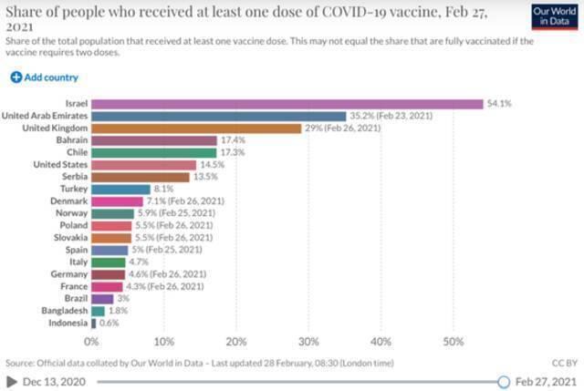 截至2月27日，至少接种一剂新冠疫苗的人口占比。/数据来源：Our World in Data