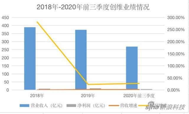 新浪财经制图数据来源于财报