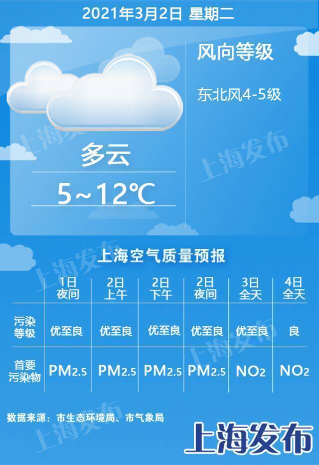 上海明天多云，最低温仅5度！后天起雨水返场、滴滴答答一周左右