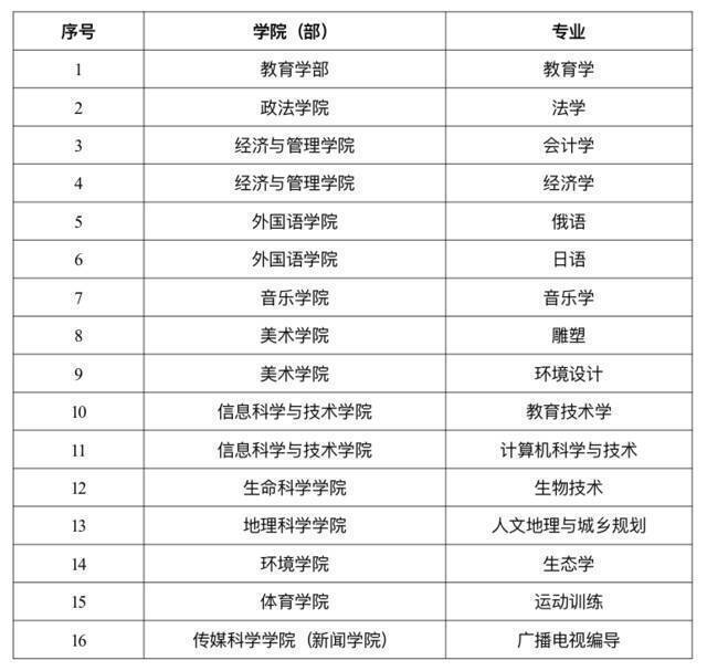 喜报  东北师范大学16个专业被认定为2020年度国家级一流本科专业建设点