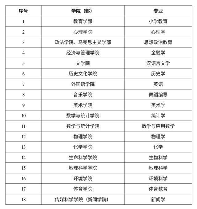 喜报  东北师范大学16个专业被认定为2020年度国家级一流本科专业建设点