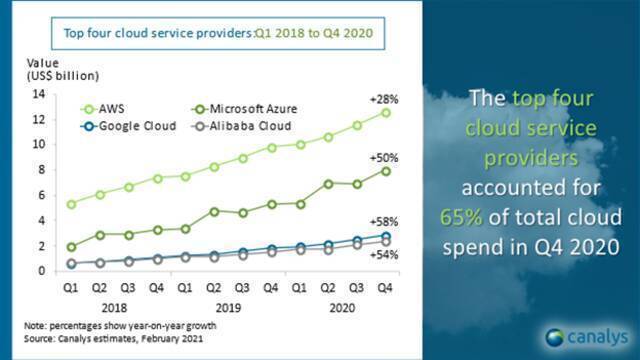 2018 Q1至2020 Q4，四大云服务供应商的同比增长趋势