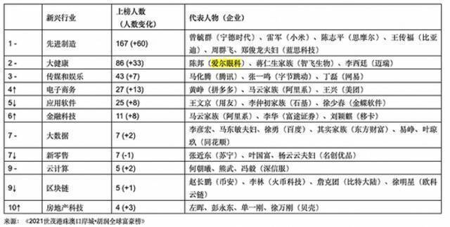 胡润富豪榜：爱尔眼科陈邦财富去年增长两倍达1700亿元