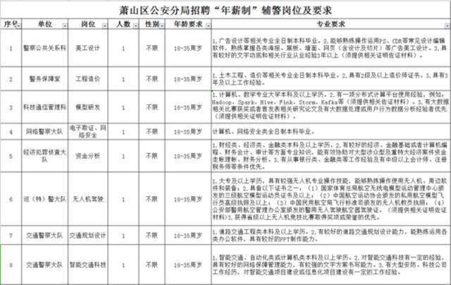 全省首次！年薪15万，2年后上调！浙江萧山公安推出年薪制辅警招聘机制