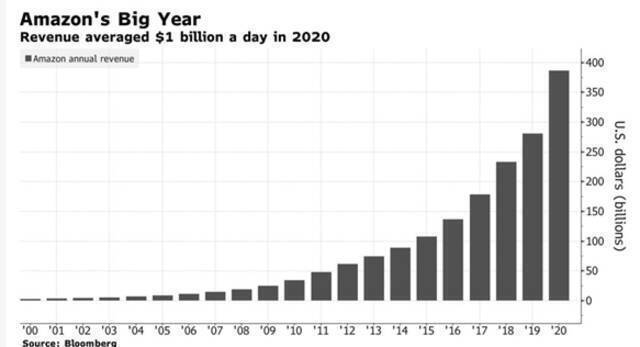 2020年亚马逊平均日营收突破10亿美元比肩沃尔玛