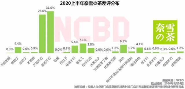 奈雪的茶近三年亏损1.37亿元：缺乏有效壁垒 产品同质化严重