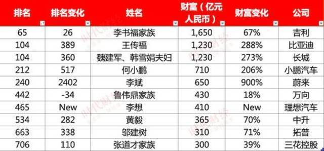 富豪榜中的汽车人TOP10图片来源：时代财经制数据来源：胡润百富