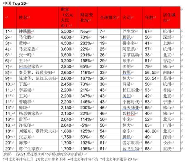 全球富豪榜出炉：每周新增8位十亿美元级企业家，钟睒睒跻身前十