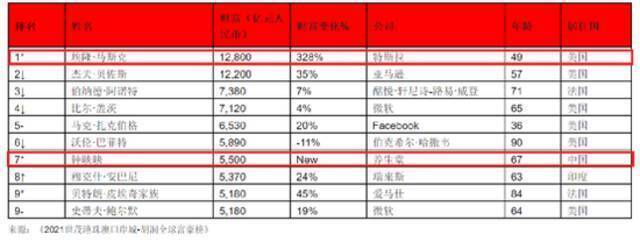 最新全球富豪榜出炉：中国首富财富达5500亿 是李嘉诚丁磊之和