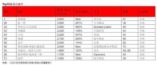 最新全球富豪榜出炉：中国首富财富达5500亿 是李嘉诚丁磊之和