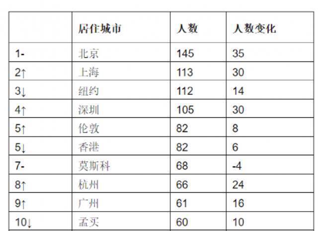 最新全球富豪榜出炉：中国首富财富达5500亿 是李嘉诚丁磊之和