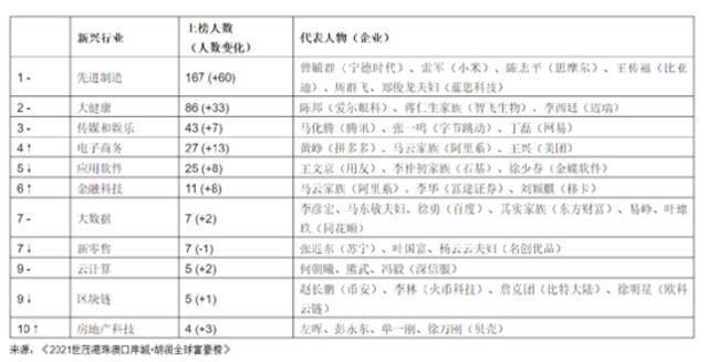 最新全球富豪榜出炉：中国首富财富达5500亿 是李嘉诚丁磊之和