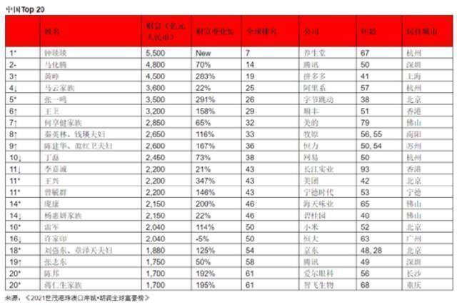 最新全球富豪榜出炉：中国首富财富达5500亿 是李嘉诚丁磊之和