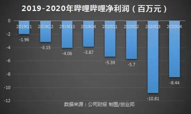 一年净亏30亿 B站2020年把钱“烧”在哪儿了？