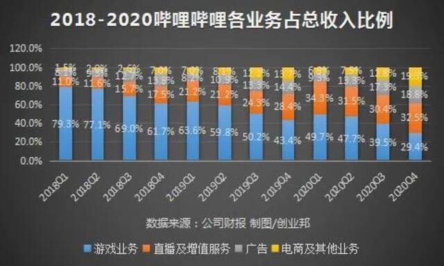 一年净亏30亿 B站2020年把钱“烧”在哪儿了？