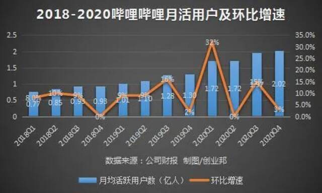 一年净亏30亿 B站2020年把钱“烧”在哪儿了？