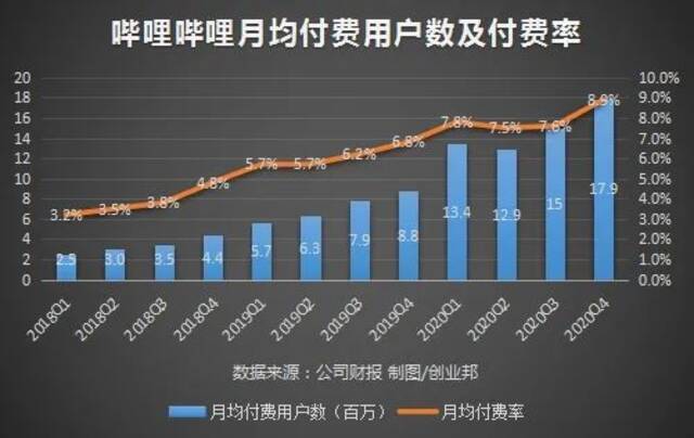 一年净亏30亿 B站2020年把钱“烧”在哪儿了？