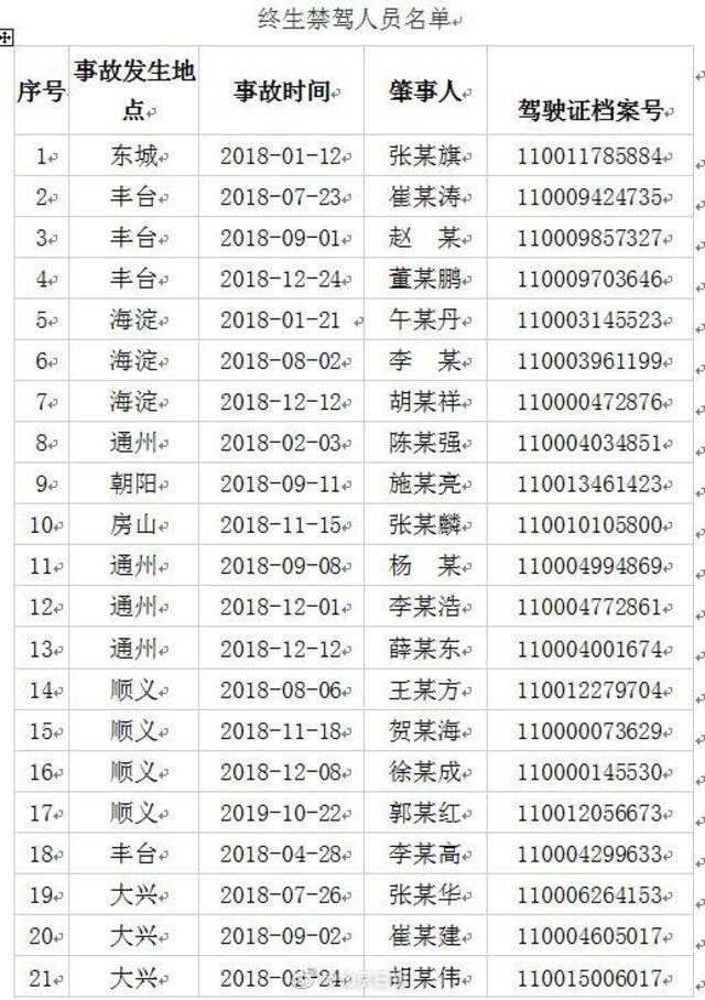 北京24人因肇事逃逸被终生禁驾