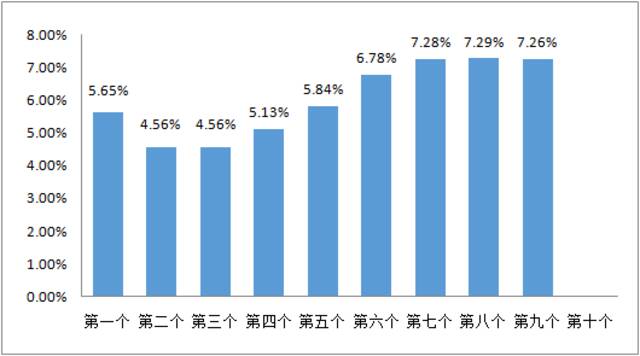 图：新华社石油价格系统发布的本周期以来一揽子原油平均价格变化率，数据来源：中国天然气信息终端（E-Gas系统）