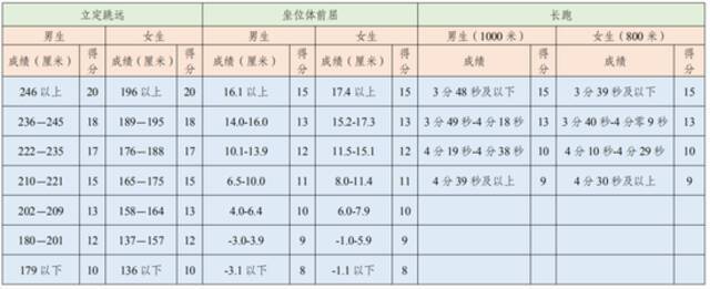 成都中考体考政策出炉