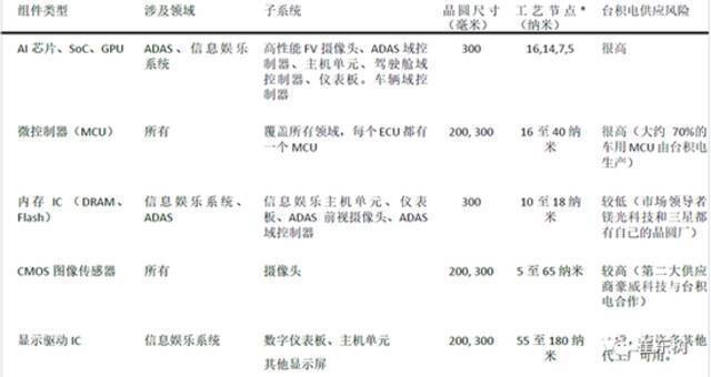 乘联会秘书长崔东树：汽车芯片的断供风险逐步化解