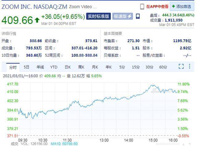 四季度财报超预期 Zoom股价盘后大涨近9%