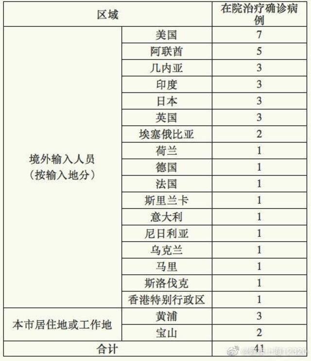 上海3月1日无新增本地新冠肺炎确诊病例，新增境外输入1例，治愈出院5例