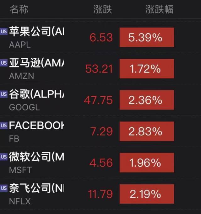 美股大反弹，六大科技股市值一夜飙升1.47万亿