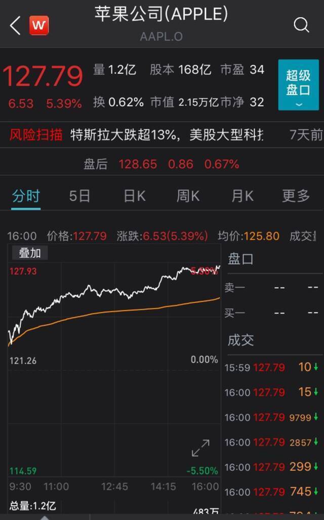 美股大反弹，六大科技股市值一夜飙升1.47万亿