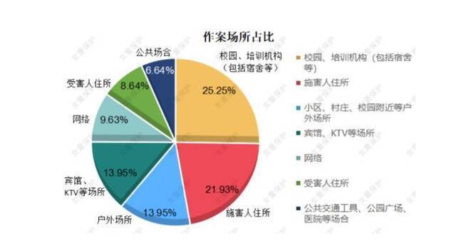 “女童保护”2020年性侵儿童案例报告：熟人作案超七成