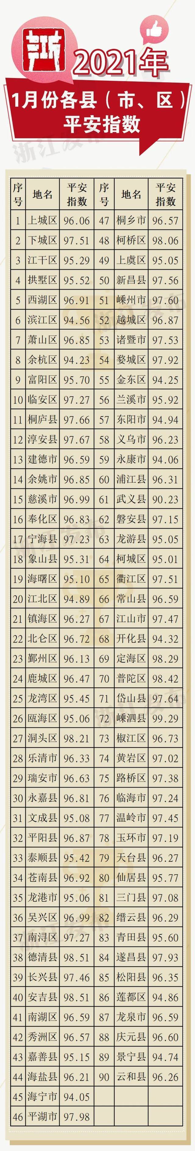 浙江2021年1月各地平安指数出炉，你家乡表现如何？