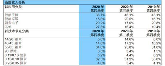 来源：中芯国际2020年第四季度财报