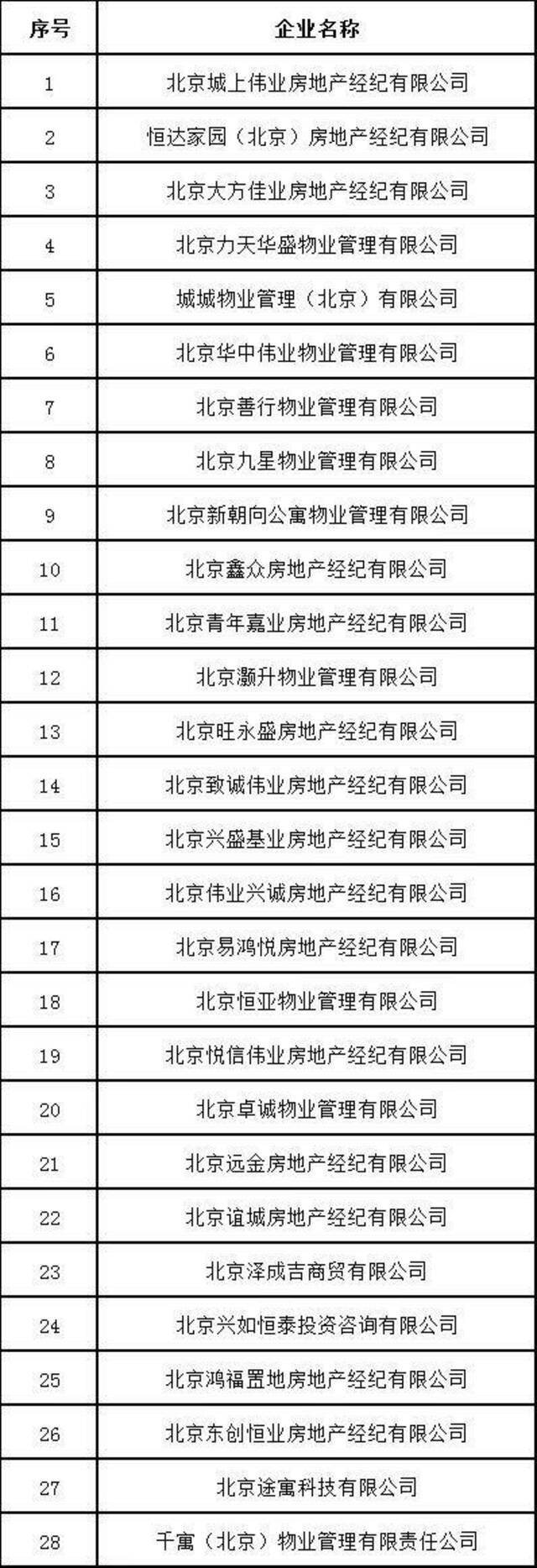 北京28家住房租赁企业被纳入重点关注名单 被提示谨慎选择