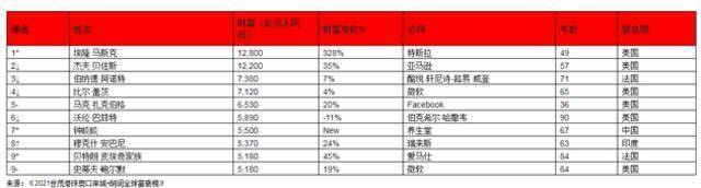 来源：《2021世茂港珠澳口岸城•胡润全球富豪榜》↑对比去年排名上升↓对比去年排名下降–对比去年排名不变对比去年新进前十