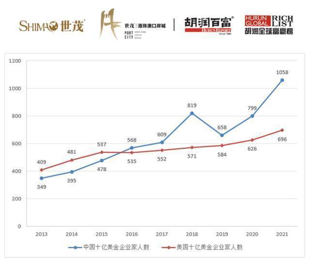 2021胡润全球富豪榜:马化腾财富达4800亿元 黄峥跻身中国前三