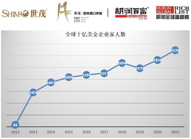 2021胡润全球富豪榜:马化腾财富达4800亿元 黄峥跻身中国前三